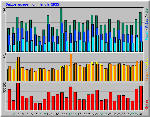 Daily usage for March 2025