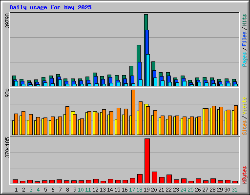 Daily usage for May 2025