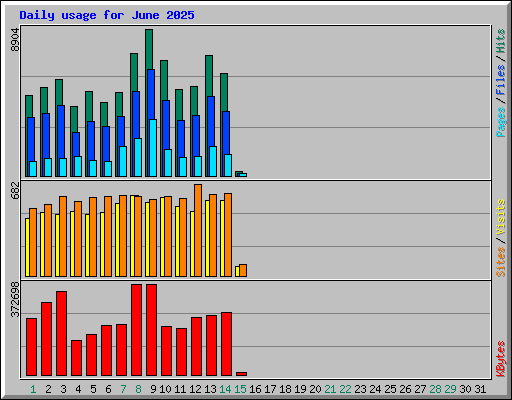 Daily usage for June 2025