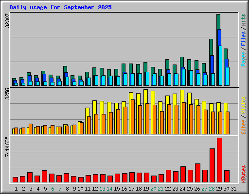 Daily usage for September 2025