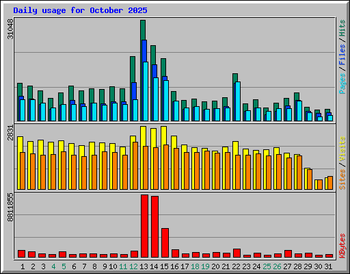 Daily usage for October 2025