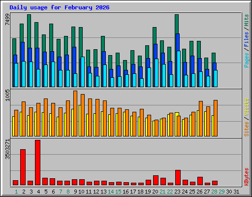 Daily usage for February 2026