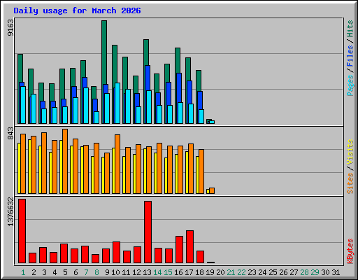 Daily usage for March 2026