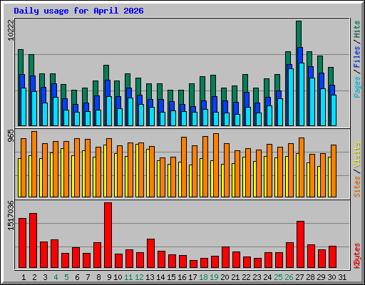 Daily usage for April 2026