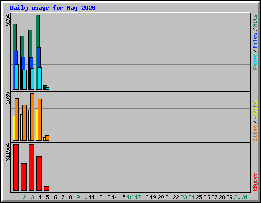 Daily usage for May 2026