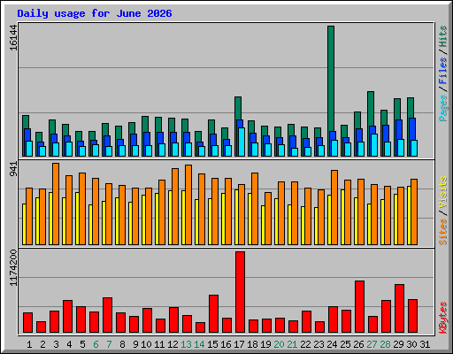 Daily usage for June 2026