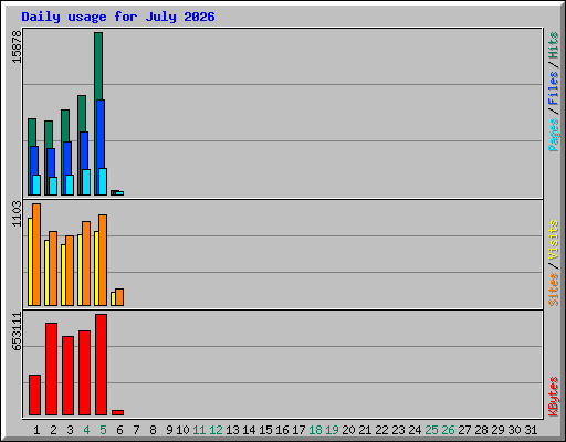Daily usage for July 2026