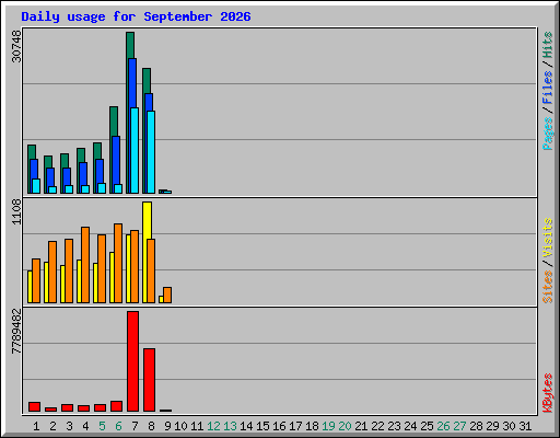 Daily usage for September 2026