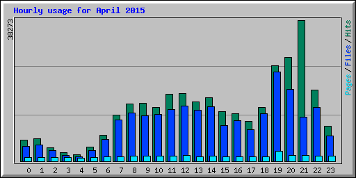 Hourly usage for April 2015