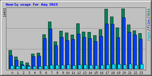 Hourly usage for May 2015