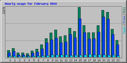 Hourly usage for February 2016