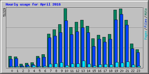 Hourly usage for April 2016