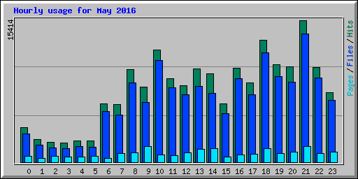 Hourly usage for May 2016