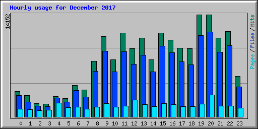 Hourly usage for December 2017