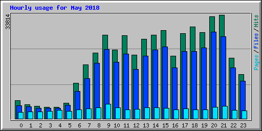 Hourly usage for May 2018