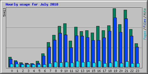 Hourly usage for July 2018