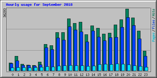 Hourly usage for September 2018