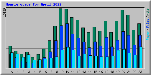 Hourly usage for April 2022