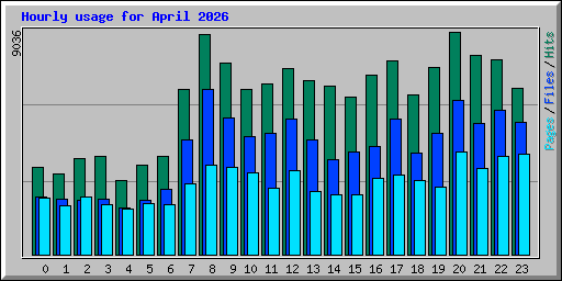 Hourly usage for April 2026