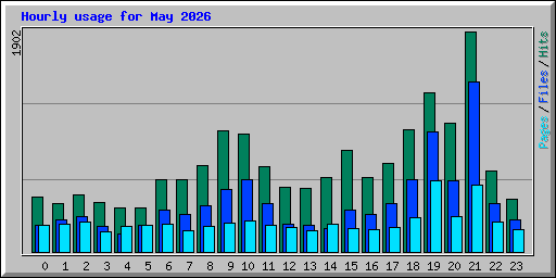 Hourly usage for May 2026