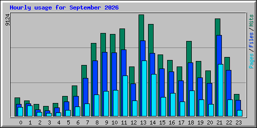 Hourly usage for September 2026